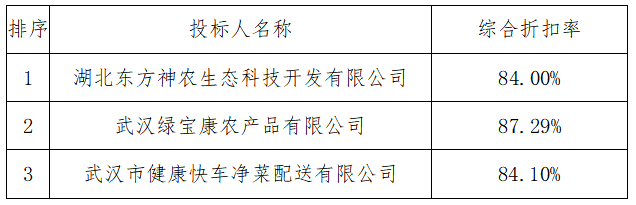 職工食堂食材供應商采購項目 職工食堂食材供應商采購項目