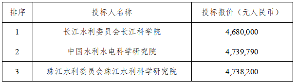 超大直徑有壓輸水隧洞襯砌混凝土開裂風險評估與控制關鍵技術研究中標候選人公示 超大直徑有壓輸水隧洞襯砌混凝土開裂風險評估與控制關鍵技術研究中標候選人公示